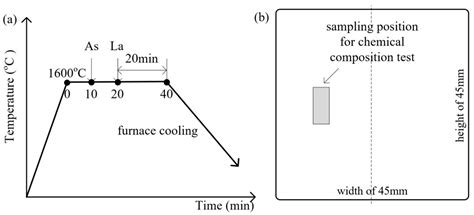 Distribution of Arsenic Inclusions in Rare Earth Steel Ingots