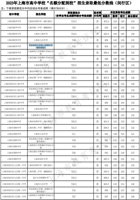 2023年上海浦东新区中考名额分配录取分数线