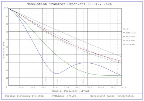 0.5X, 28.7mm F-Mount PlatinumTL™ Telecentric Lens