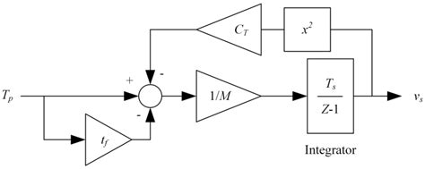 Performance Analysis of a Hybrid Electric Ship by Real-Time Verification