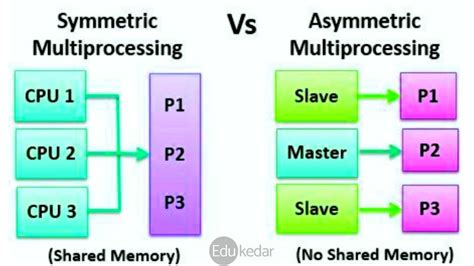 Multiprocessor System Advantages 的图像结果