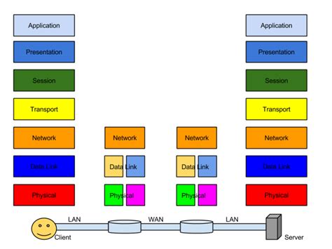 OSI Model with Real-Time Example 的图像结果