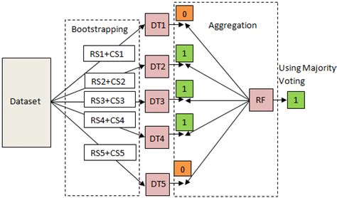 Image result for Random Forest Classification