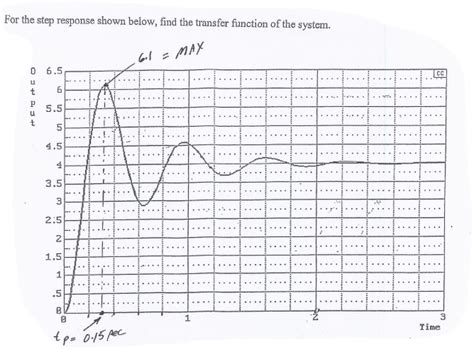 Image result for Find Transfer Function From Step Response