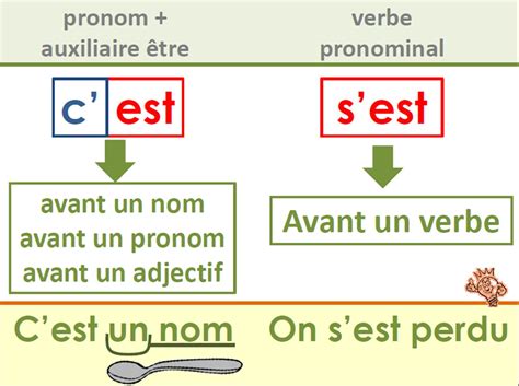 Comprendre la différence entre C'est et S'est ~ تعلم اللغات الأجنبية ...