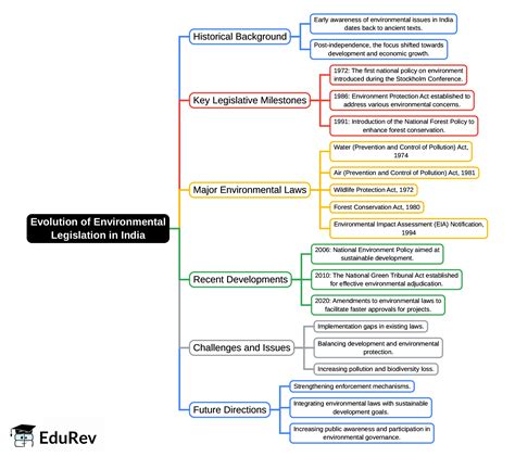 Mind Map: Evolution of Environmental Legislation in India - CLAT PG PDF ...