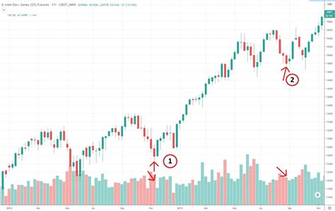 Image result for How to Read Volume Chart