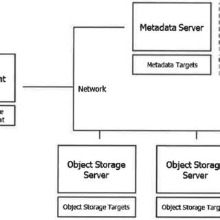 Image result for Lustre File System