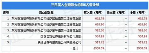 9月30日ST天成（600112）龙虎榜数据_沪深交易所_信息_指标