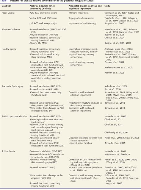 Cingulate cortex Disorders 的图像结果
