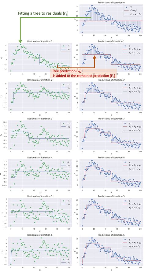 Image result for Statquest Gradient Boosting