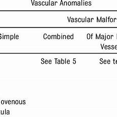describe two modification anomalies that affect project pdf vascular anomalies classification recommendations