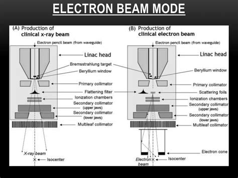 Image result for How Linacs Work