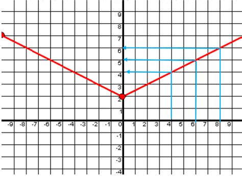 Image result for Evaluating Functions Given a Graph