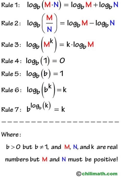 Image result for Basic Logarithm Rules