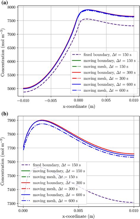 Image result for Concentration Gradient in Cathode