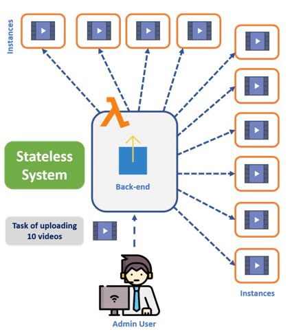 Image result for AWS Lambda Tutorial C