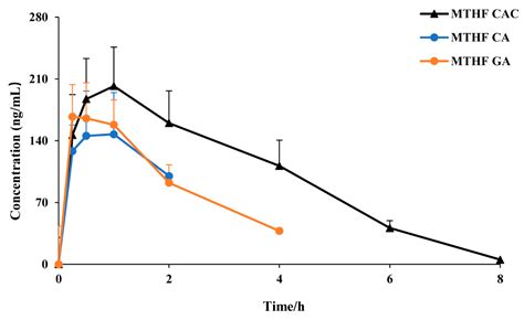 Improved Stability of a Stable Crystal Form C of 6S-5 ...