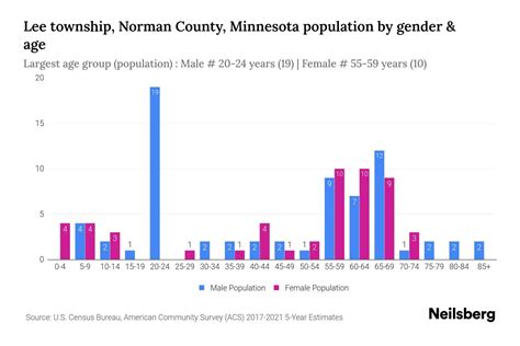 Lee township, Norman County, Minnesota Population by Gender - 2023 Lee ...