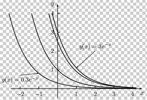 Image result for Differential Equation Graph