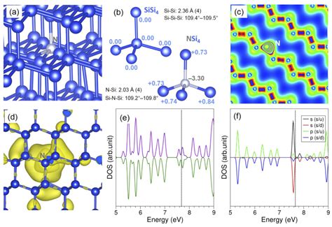 Nitrogen-Related Defects in Crystalline Silicon