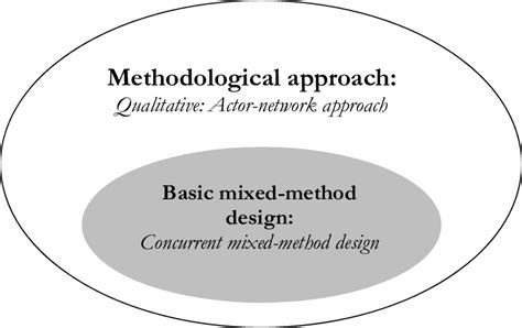 Image result for Mixed Methods Concurrent Strategy