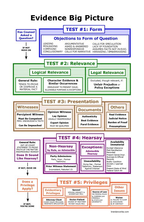 Evidence Flowchart 的图像结果