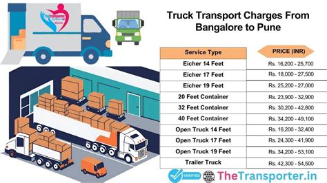 Efficient Goods Transport Cost from Bangalore to Pune