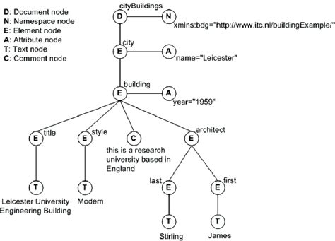 Data Model XQuery 的图像结果