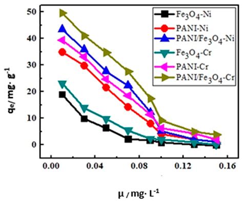 Effective Adsorption of Hexavalent Chromium and Divalent Nickel Ions ...