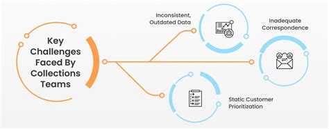 Image result for Debt Collection Problems