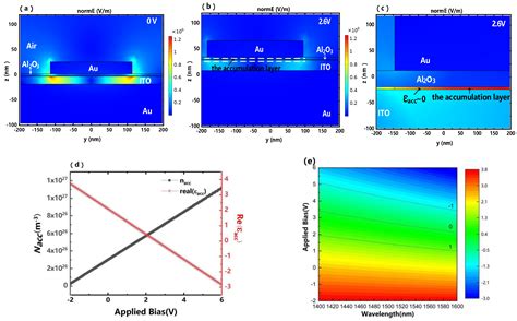 Research of Gate-Tunable Phase Modulation Metasurfaces Based on Epsilon ...