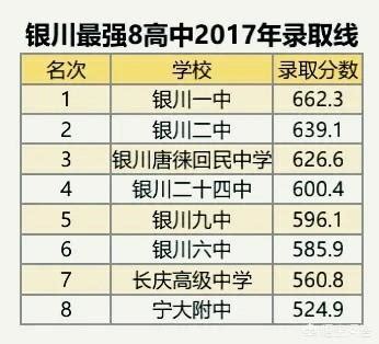 2022年宁夏高中排名 宁夏前十名高中学校 - 考百分