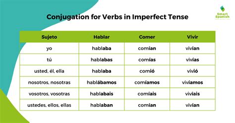 Mastering Spanish Verb Tenses: Preterite vs. Imperfect Demystified ...