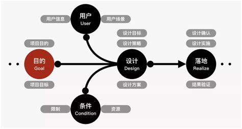 UED产品流程及交付物 - AdobeEdu 设计联盟