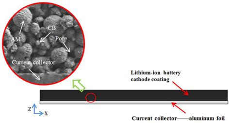 Research on Micromechanical Behavior of Current Collector of Lithium ...