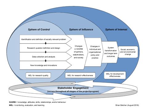 Sphere Of Influence Definition
