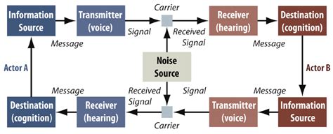 Communication Circle Diagram 的图像结果