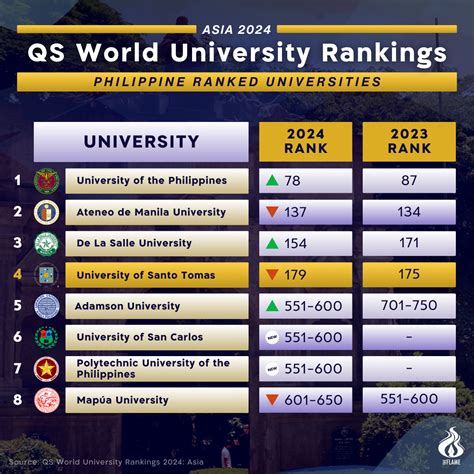 Qs World University Rankings 2024 Philippines - Image to u