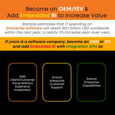 3 Benefits of Embedded BI for OEM and ISV Partners | nasscom | The ...