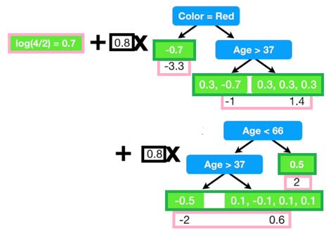 Statquest Gradient Boosting 的图像结果