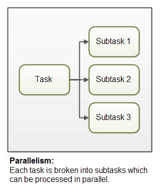 Image result for Parallel Programming in Java