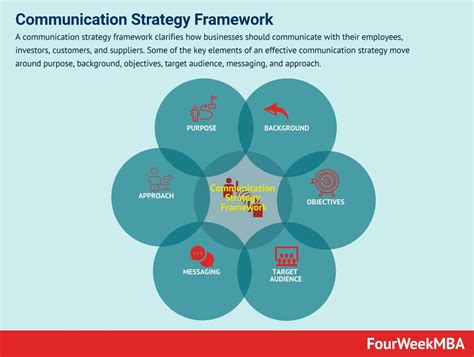 Communication Strategy Table Graphic 的图像结果