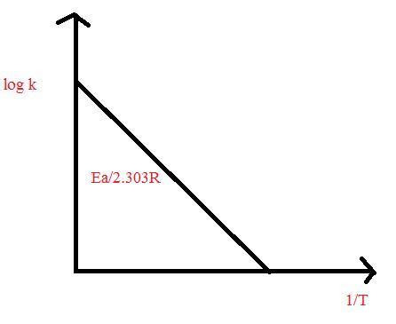 A graph plotted between log k vs 1/T for calculating activation energy ...