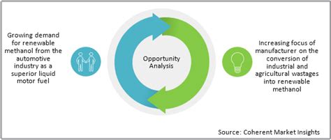 RENEWABLE METHANOL MARKET ANALYSIS — Teletype