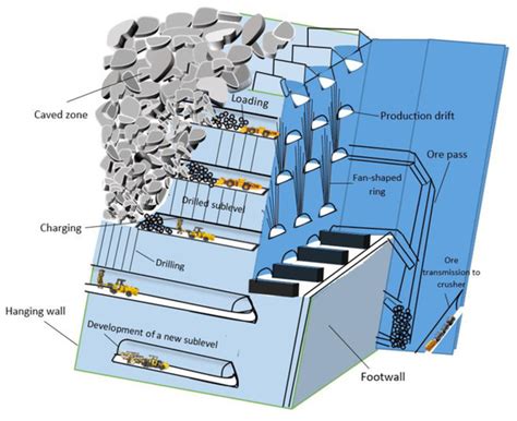 Sublevel Caving Production Scheduling | Encyclopedia MDPI
