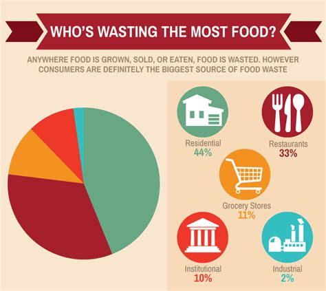 Image result for How Is Food Disposed