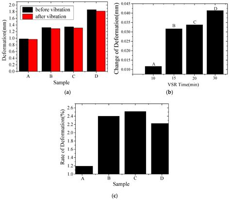 Effect of Vibration Stress Relief on the Shape Stability of Aluminum ...