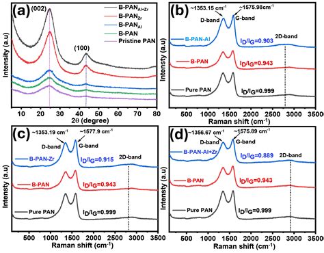 In-Situ Polymerization for Catalytic Graphitization of Boronated PAN ...