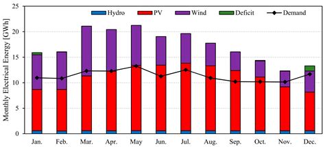 100% Renewable Energy Grid for Rural Electrification of Remote Areas: A ...